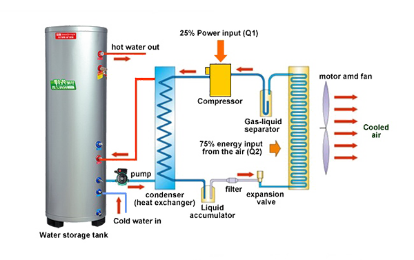 מחזור מים מפוצל סדרת מחזור מים משאבת חום מפוצלת
